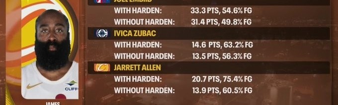 乐鱼体育-我就是体系！恩比德&amp;祖巴茨&amp;阿伦搭档哈登 得分命中率均显著提升